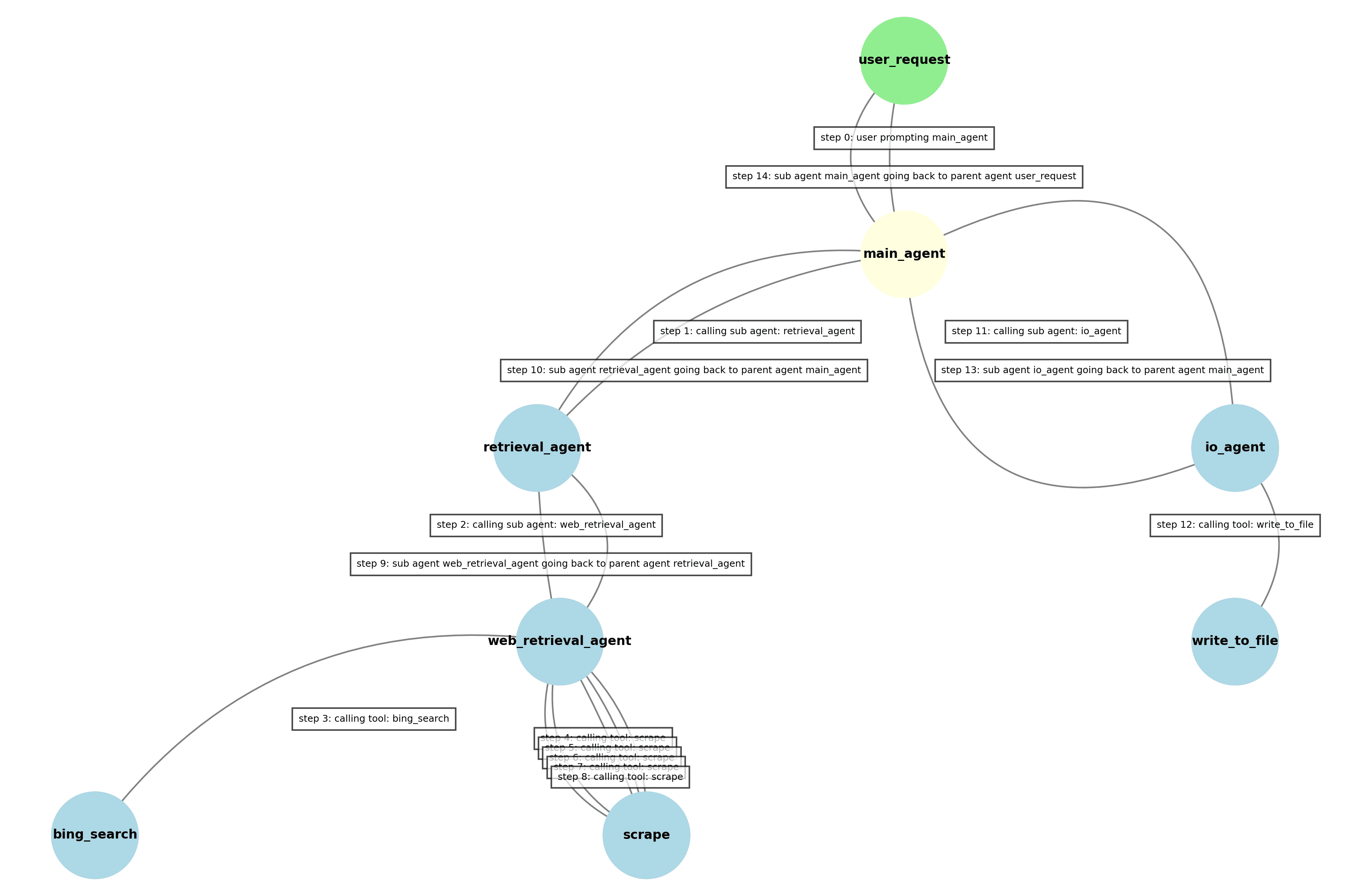 LiteMultiAgent Framework Overview