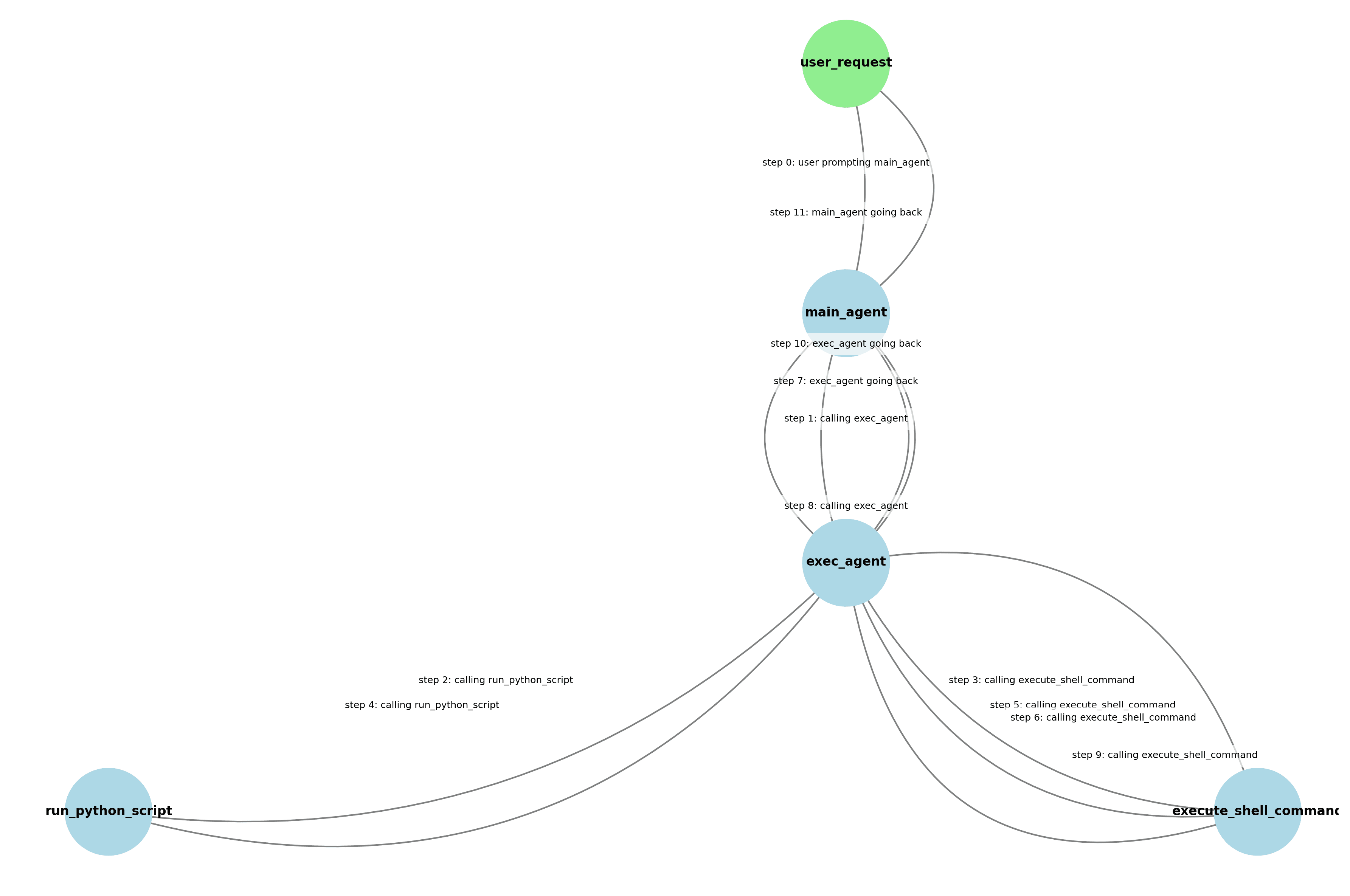 Composite Agent Architecture