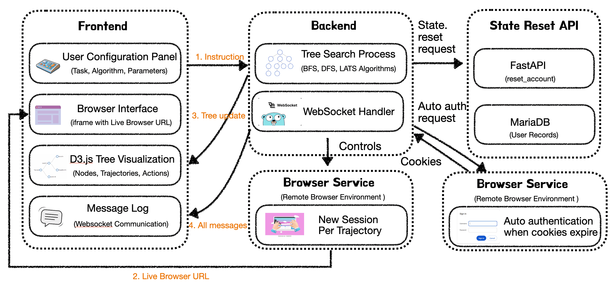 VisualTreeSearch System Architecture